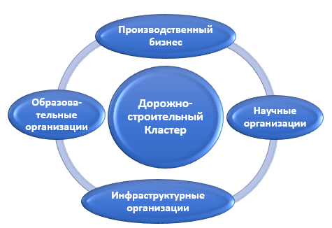 Модель дорожно-строительный кластер Калининградской области