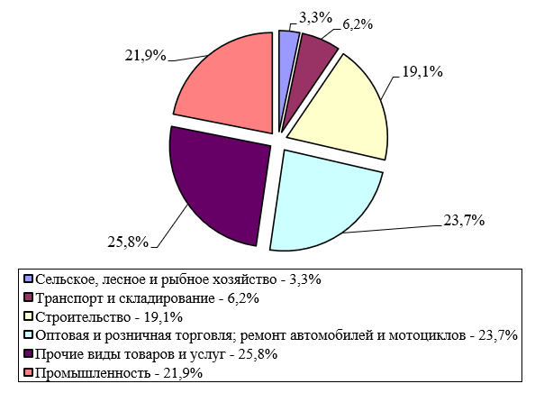 Структура объема производства предприятиями МСП по видам экономической деятельности в Республике Казахстан за 2017 год, %.