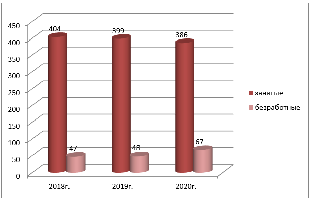 Динамика численности рабочей силы за 2018 -2020 гг. в Кабардино-Балкарской Республике (тыс. чел.)