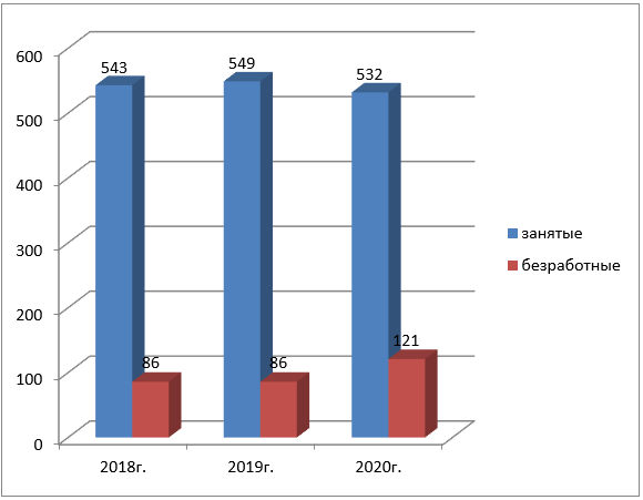 Динамика численности рабочей силы за 2018 -2020 гг. в Чеченской Республике (тыс.чел.)
