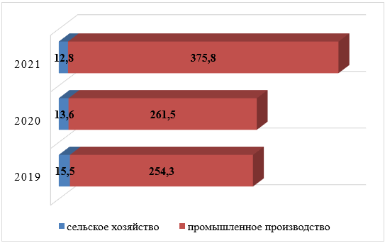 Структура объема продукции собственного производства в Старооскольском городском округе за 2019-2021 годы, млрд. руб.