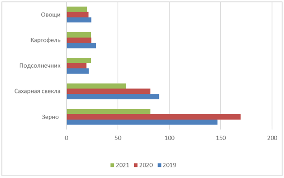 Производство основных видов сельскохозяйственной продукции (в хозяйствах всех категорий) в Старооскольском городском округе за 2019-2021 годы, тыс. тонн.