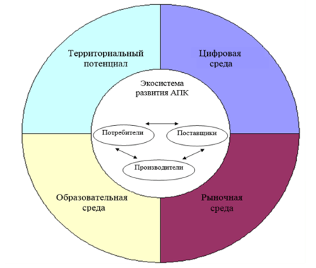 Структура региональной экосистемы АПК