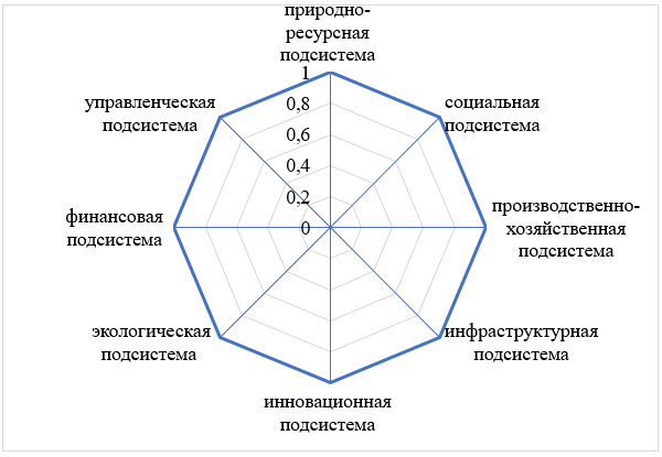 Векторная диаграмма социально-экономической системы региона