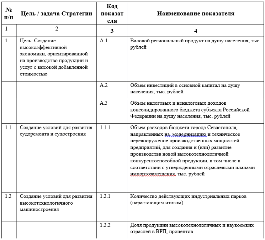 Модифицированная таблица  показателей стратегического развития  г. Севастополя