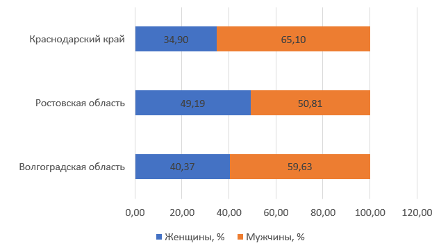 Соотношение мужчин и женщин в общей численности казачества в субъектах РФ, %