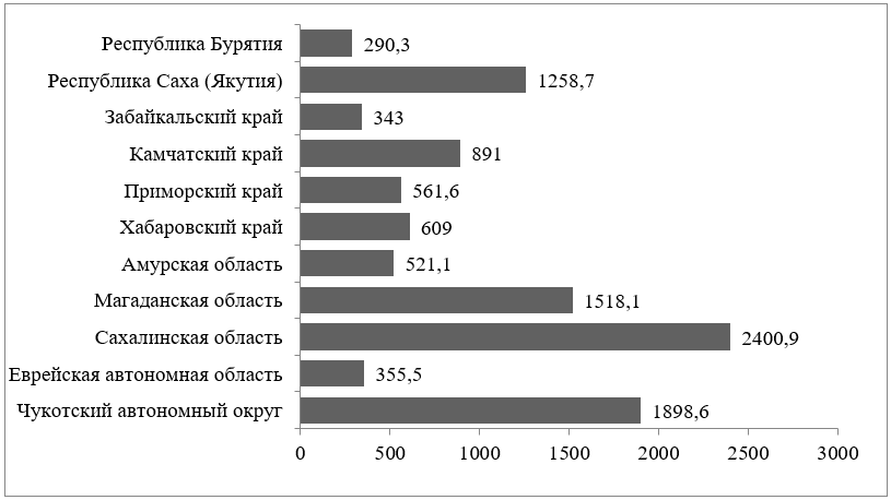 ВРП на душу населения в регионах Дальнего Востока России, тыс. руб. (по данным 2019 г.)