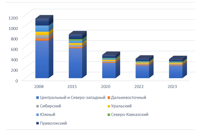 Динамика количества региональных банков в РФ с 2008 по 2023 годы