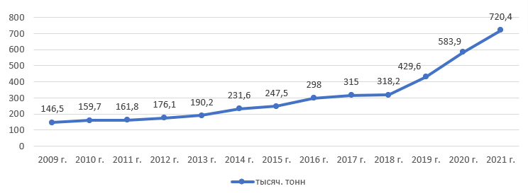 Поголовье свиней Республики Мордовия в сельскохозяйственных организациях на период 2009–2020 гг.