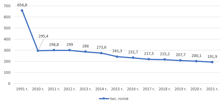 Динамика поголовья крупного рогатого скота в Республике Мордовия на период 1991 г., 2010–2021 гг.
