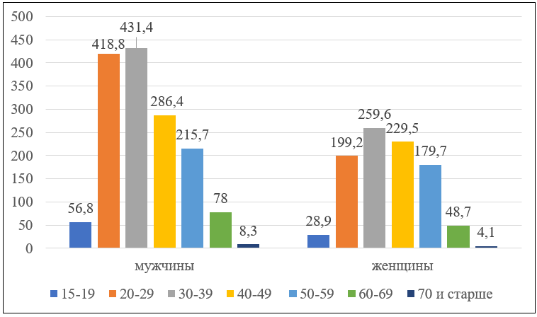 Количество занятых в национальной экономике Кыргызстана в разрезе пола и возраста в 2020 г., тысяч человек