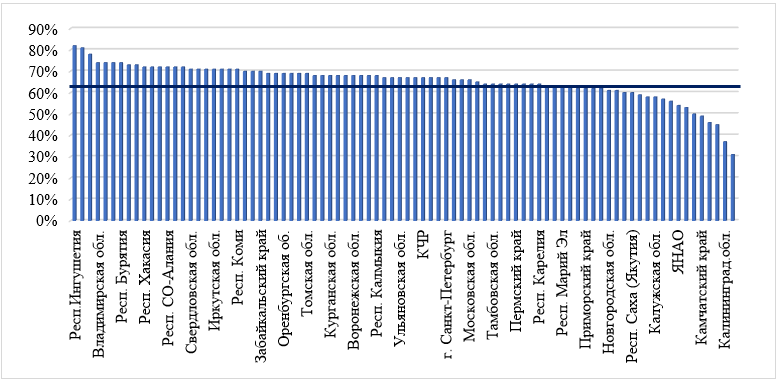 Распределение субъектов РФ по удельному весу расходов на социально-культурные мероприятия (от общего объема доходов консолидированных бюджетов субъектов РФ). Пороговое значение соответствует показателю по РФ – 63%.