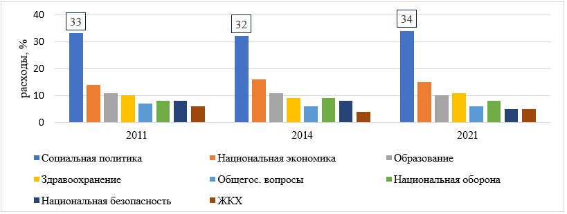 Динамика расходов консолидированных бюджетов субъектов Российской Федерации, %