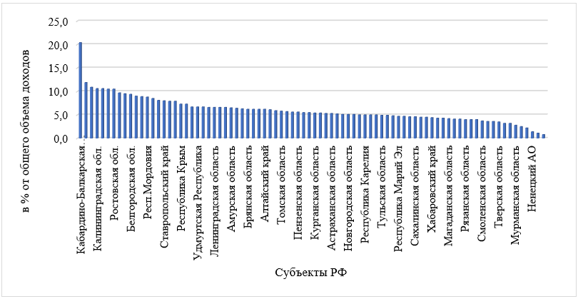 Распределение субъектов РФ по денежным доходам населения от предпринимательской деятельности, 2021 г., РФ – 5,5%