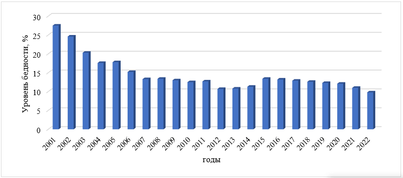 Динамика уровня бедности в Российской Федерации, 2000–2022 гг., в %