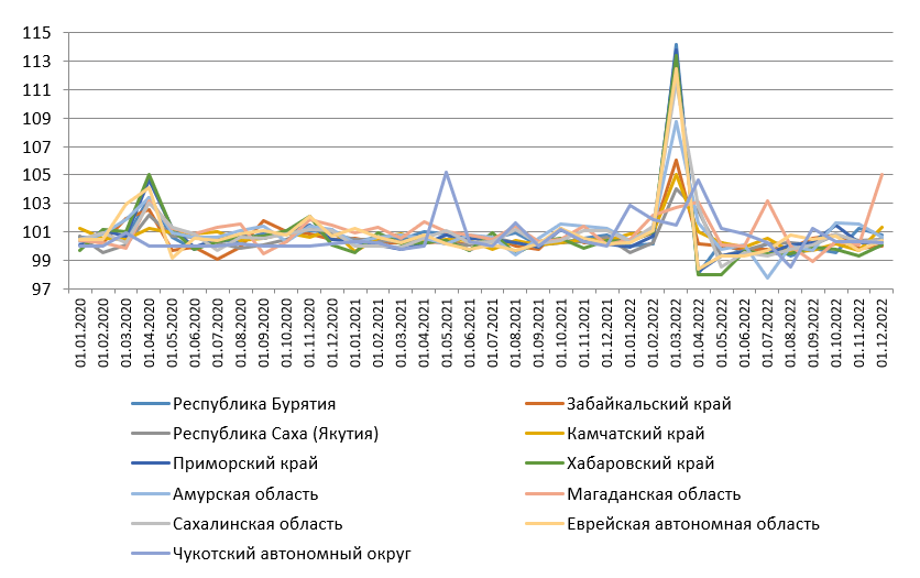 Динамика ИПЦ на медикаменты в регионах ДФО с января 2020 г. по декабрь 2022 г., в %