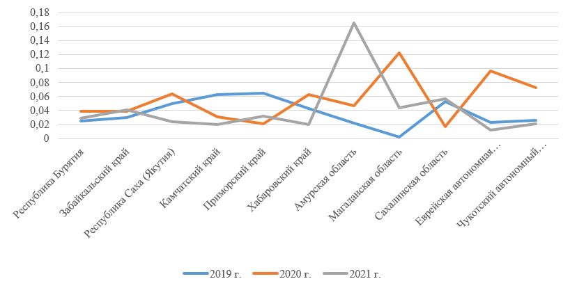 Волатильность относительных цен на аспирин в дальневосточных регионах в 2019-2021 гг.