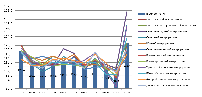 Диаграмма оценки синхронности темпов роста ВРПпо макрорегионам РФ за 2010-2021 годы, %