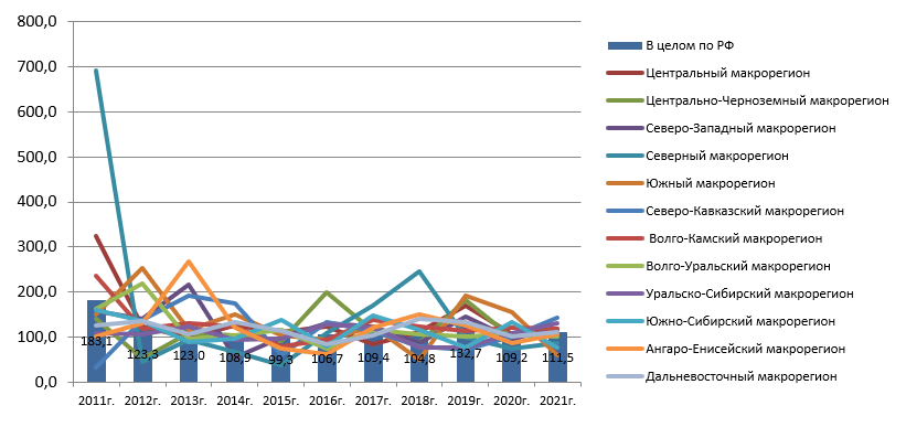 Диаграмма оценки синхронности темпов роста затрат на инновационную деятельность организаций по макрорегионам РФ за 2010-2021 годы, %