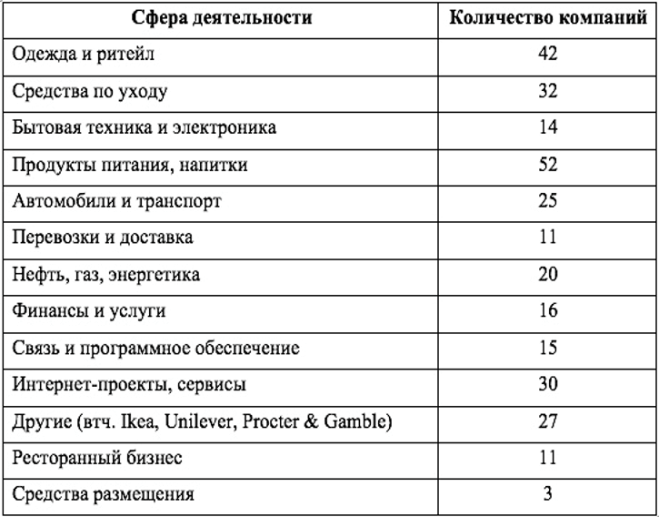 Данные о зарубежных компаниях, покинувших российский рынок либо приостановивших деятельность в 2022 г.