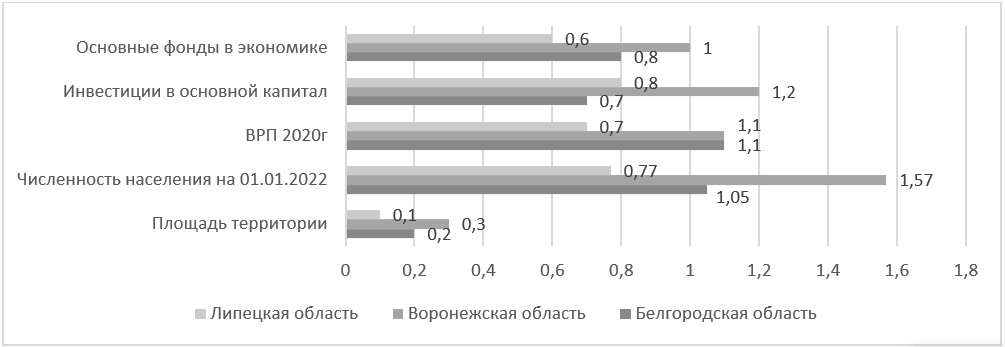 Удельный вес областей в общероссийских показателях.