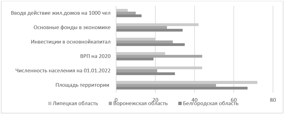 Место занимаемое в Российской Федерации по основным социально-экономическим показателям.