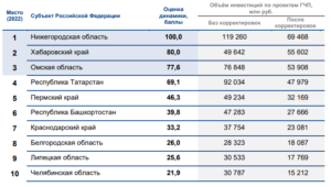 Рейтинг субъектов РФ по уровню развития государственно-частного партнерства за 2022 год