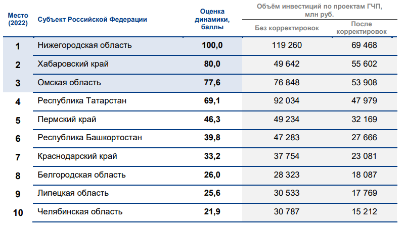 Otsenka dinamiki realizatsii proyektov GCHP v sub"yektakh Rossiyskoy Federatsii za 2022 g.