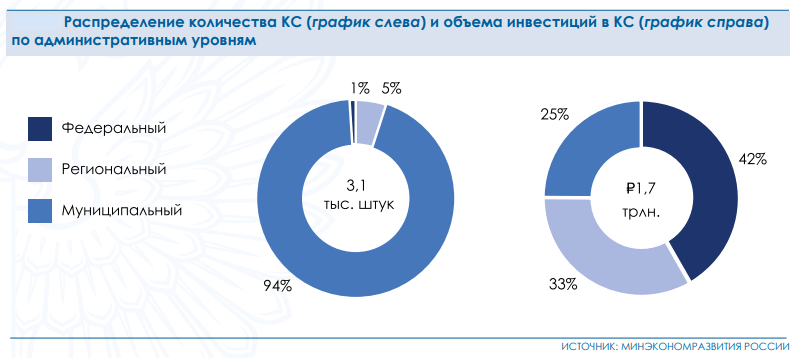 Statistika rynka kontsessiy po sostoyaniyu na nachalo 2020 g. v Rossii