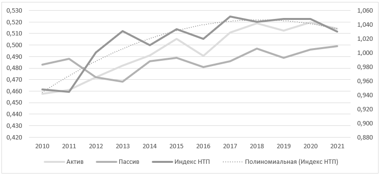 Динамика агрегированного значения индекса НТП Республики Татарстан за период с 2010 по 2021 гг.