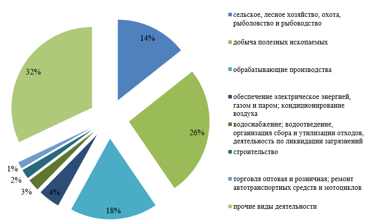 Структура инвестиций в основной капитал по сферам деятельности в Белгородской области в 2022г., %