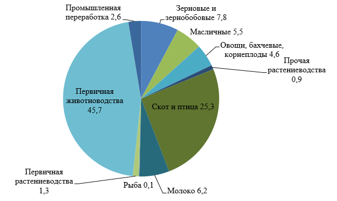 Структура продукции сельскохозяйственных организаций Белгородской области, 2022г., %