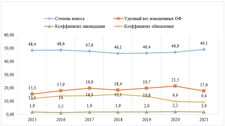 Состояние основных производственных фондов сельскохозяйственных организаций Республики Коми по полной учетной стоимости, на конец года (в %)
