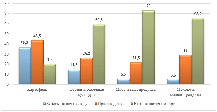 Структура продовольственных ресурсов по источникам поступлений в Республике Коми, в среднем за 2005-2021гг., в процентах к итогу