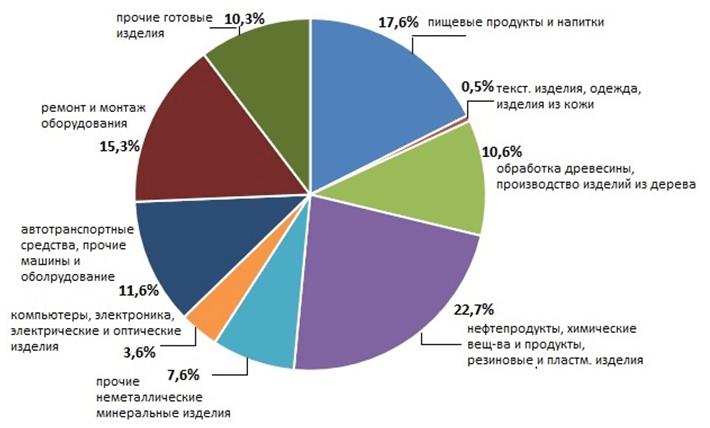Отраслевая структура обрабатывающих производств Красноярского края в 2020 году (раздел C, без учета цветной металлургии (код 24.4))