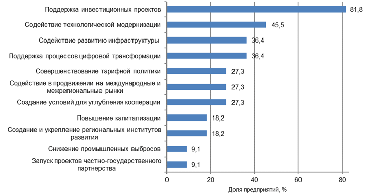 Приоритеты промышленной политики Красноярского края