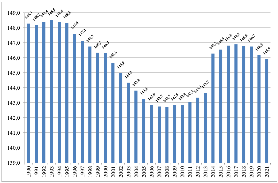 Динамика численности населения Российской Федерации с 1990 по 2021 гг.