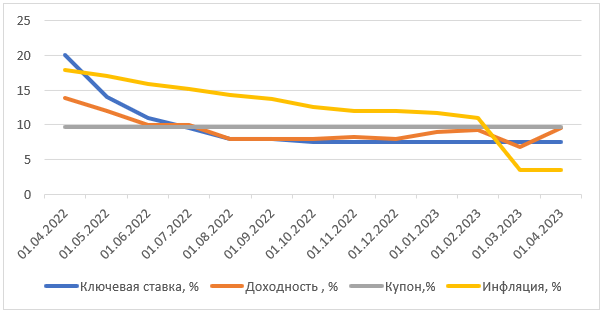 Динамика инфляции, ключевой ставки, доходности и купона облигации Новосибирск-35008-об.