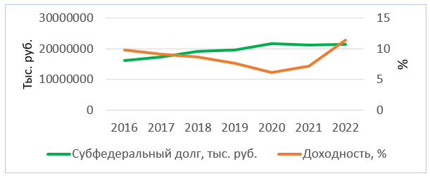 Динамика субфедерального долга Новосибирской области и динамика рыночной цены и доходности Новосибирск-35008-об. С 2016 по 2022.