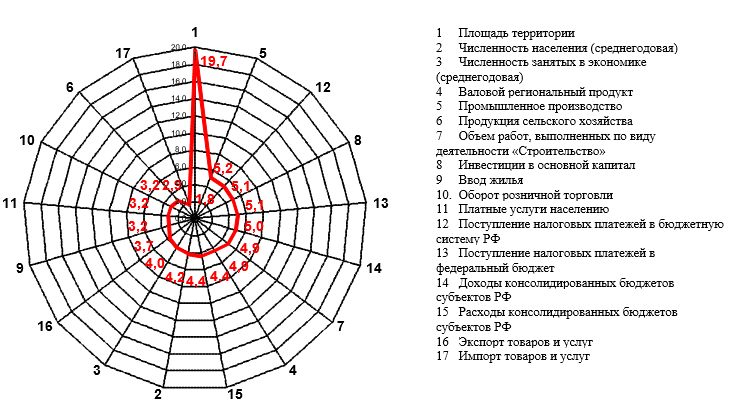 Профиль Ангаро-Енисейского мактрорегиона в системе основных показателей социально-экономического развития РФ в 2021 году