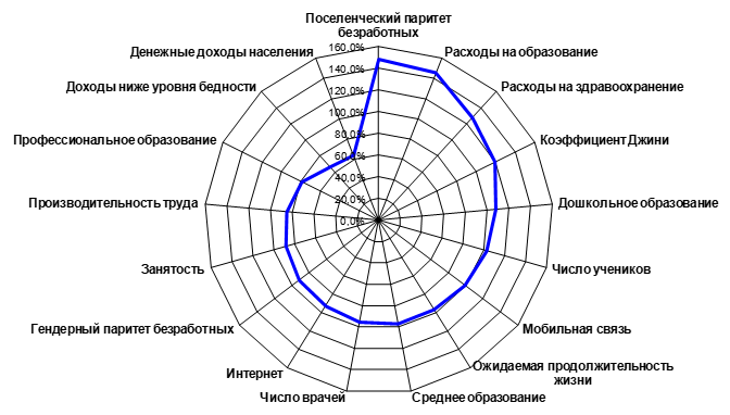 Индексы отдельных показателей инклюзивного развития Республики Хакасия за 2016-2021 гг. (проранжированные в порядке убывания значений при сравнении со среднероссийским уровнем)