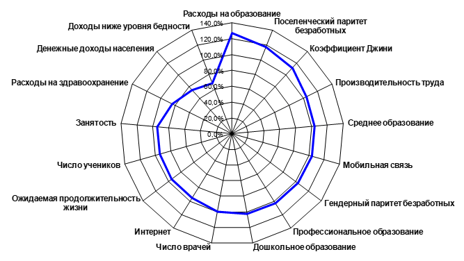 Индексы отдельных показателей инклюзивного развития Иркутской области за 2016-2021 гг. (проранжированные в порядке убывания значений при сравнении со среднероссийским уровнем)