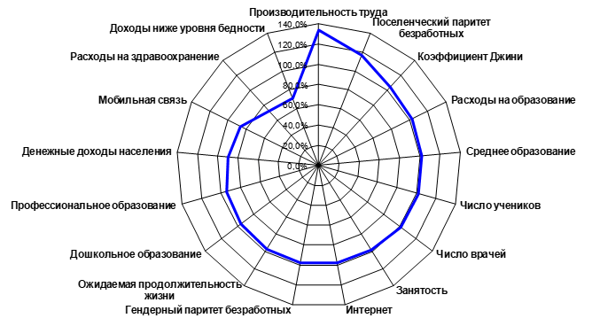 Индексы отдельных показателей инклюзивного развития Красноярского края за 2016-2021 гг. (проранжированные в порядке убывания значений при сравнении со среднероссийским уровнем)
