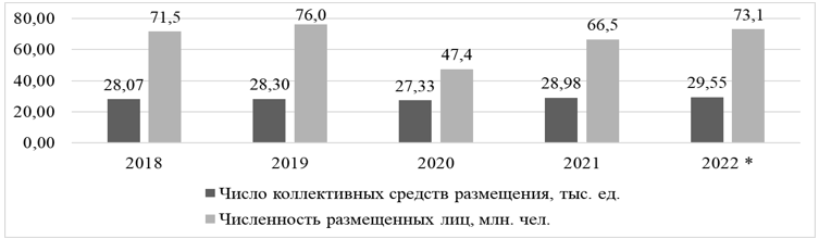 Динамика числа коллективных средств размещения и численности размещенных лиц в России в 2018-2022 гг., в ед.