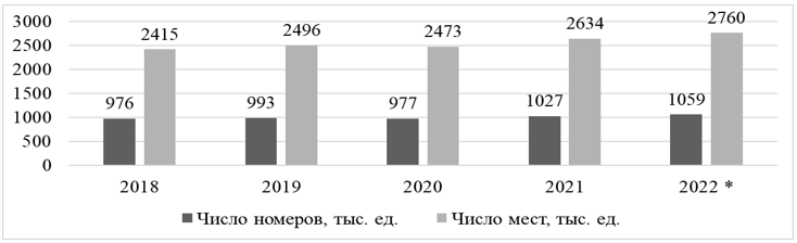 Динамика числа номер и мест размещения лиц в России в 2018-2022 гг., в ед.