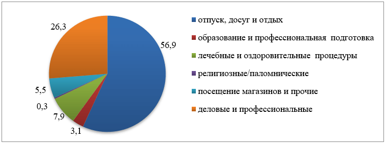 Распределение численности лиц, размещенных в коллективных средствах размещения, по целям поездок в России в 2022 г., %