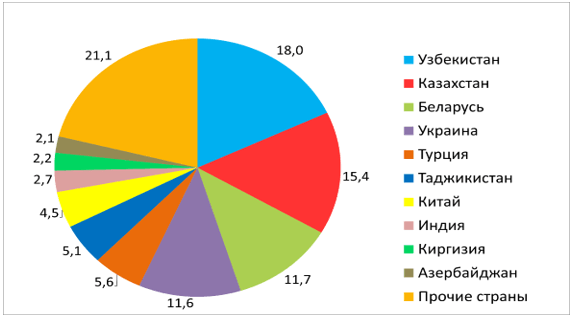 Численность иностранных граждан, размещенных в коллективных средствах размещения по странам гражданства в Приволжском федеральном округе в 2022 г, %