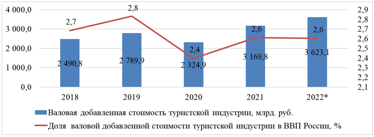 Динамика валовой добавленной стоимости туристской индустрии в России в 2018-2022 гг., в млрд. руб.