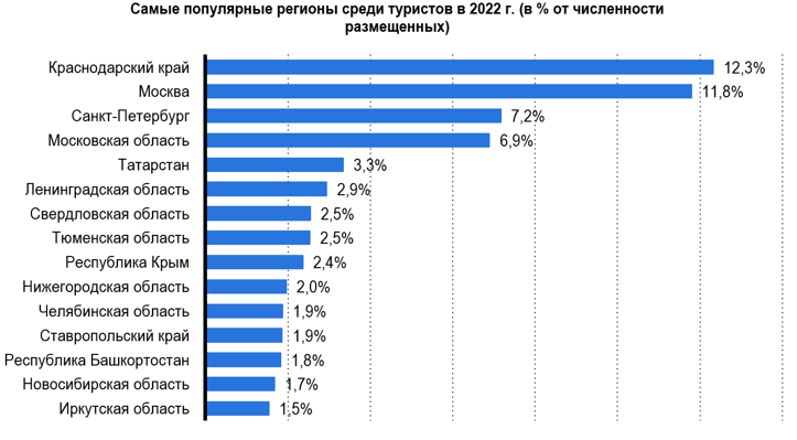 Самые популярные в РФ регионы среди турусов в 2022 году, в % от численности размещенных