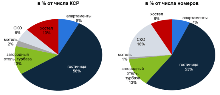 Структура коллективных средств размещения РФ в 2022 г. по типам, в % от количества объектов и фонда номеров